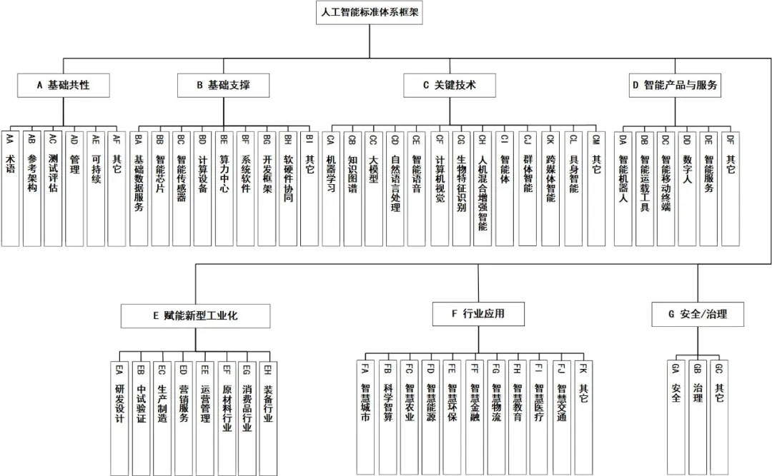 加强人工智能标准化工作系统谋划四部门联合印发《国家人工智能产